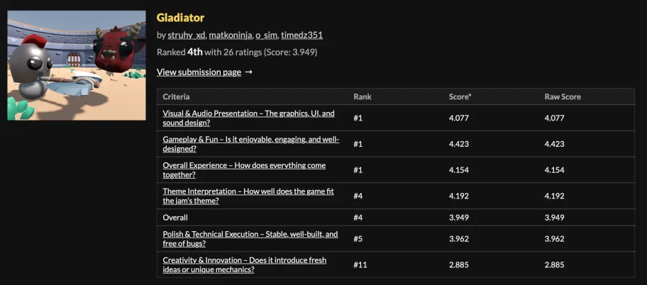 Gamejam ratings of the Gladiator game