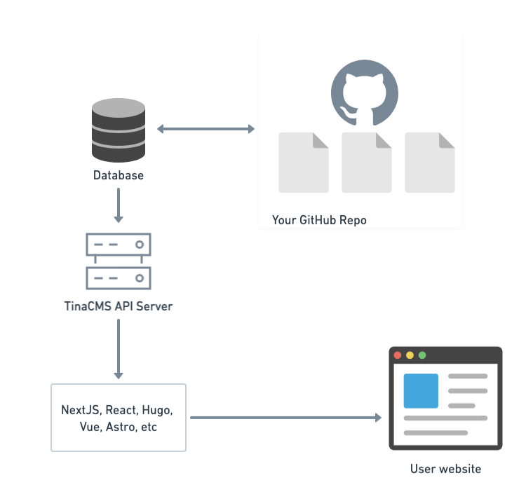 Content architecture